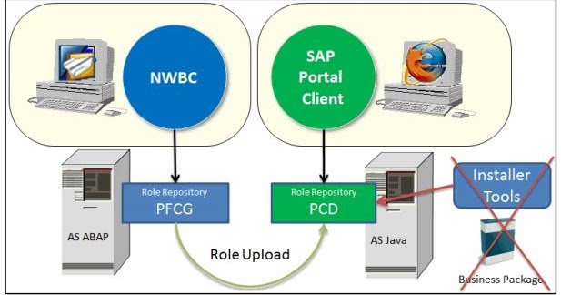 SAP Enterprise Portal: Uploading Roles from Back-End Systems and 